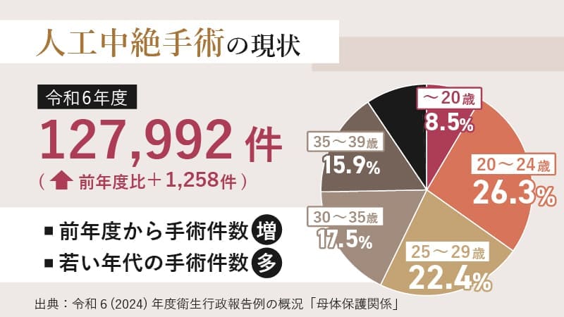 中絶手術は増加傾向にあります。人工妊娠中絶の現状