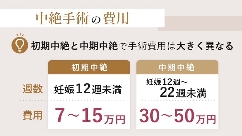 中絶手術の費用・初期中絶と中期中絶の比較