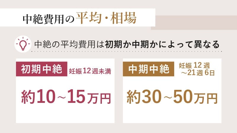 中絶費用の平均・相場