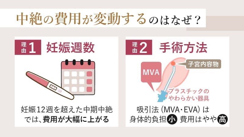 中絶の費用が変動するのはなぜ？