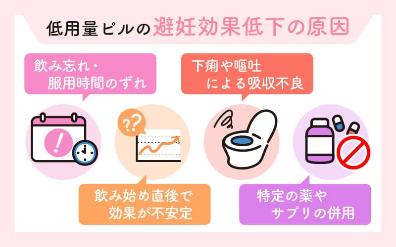 低用量ピルの避妊効果低下の原因は飲み忘れ・服用時間のずれ、飲み始め直後で効果が不安定、下痢や嘔吐による吸収不良、特定の薬やサプリの併用