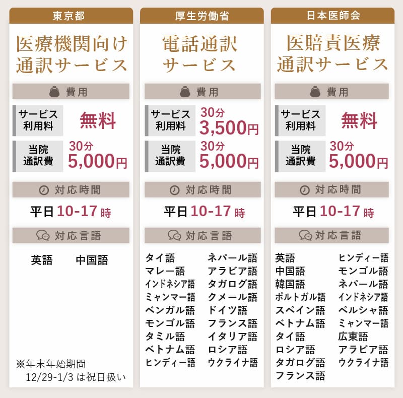 グランレディースクリニック渋谷では東京都・厚生労働省が提供する電話通訳サービスが利用可能です。