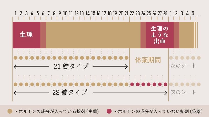 ピルによる避妊効果は服用から何日目？