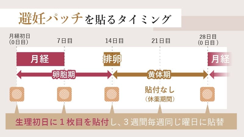 避妊パッチを貼るタイミングは？